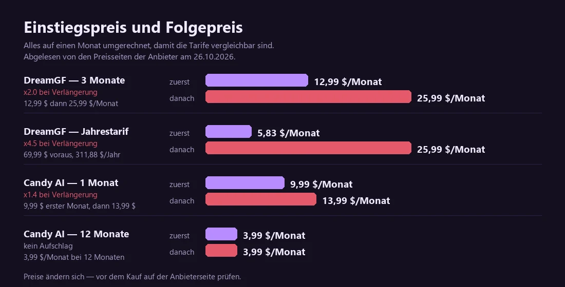 Balkendiagramm, alles auf einen Monat umgerechnet: DreamGF 12,99 $ dann 25,99 $, DreamGF Jahrestarif 5,83 $ dann 25,99 $, Candy AI 9,99 $ dann 13,99 $, Candy AI 12 Monate durchgehend 3,99 $.