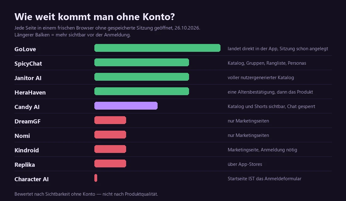 Balkendiagramm: GoLove landet direkt in der App, SpicyChat, Janitor AI und HeraHaven lassen den Katalog einsehen, Candy AI zeigt Katalog ohne Chat, bei Character AI ist die Startseite das Anmeldeformular.